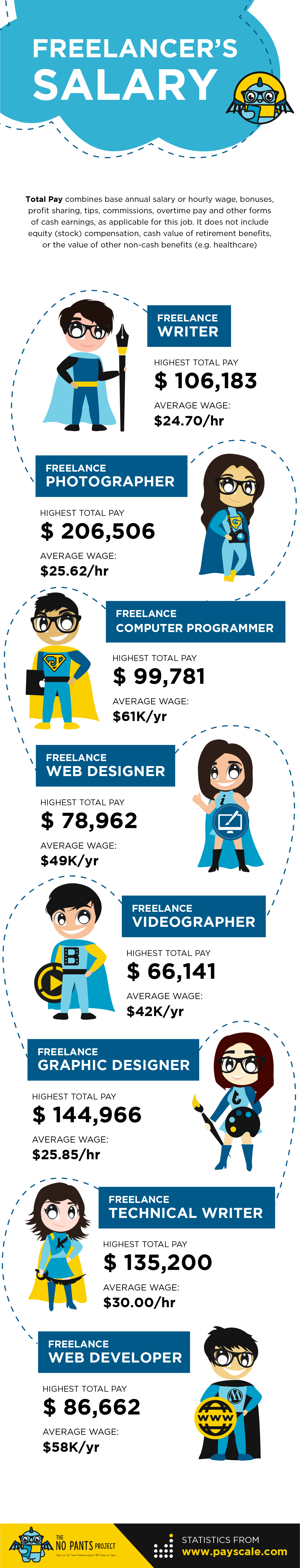 Infographic: Freelancer's Salary Infographic-FreelancersSalary